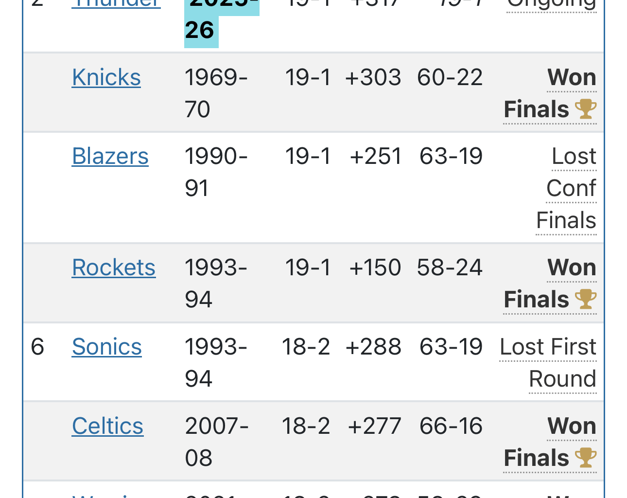 There’s only been 4 other teams in nba history with a record as good or better in the first 20 games as the Thunder right now