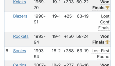 There’s only been 4 other teams in nba history with a record as good or better in the first 20 games as the Thunder right now