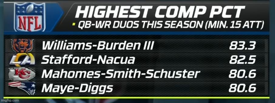 Caleb Williams' Completion % when targeting Luther Burden is the highest of any QB to an individual receiver in the entire NFL.