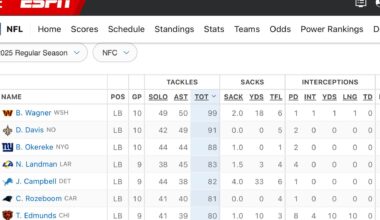 If the Season ended today who is the AP1 MLB?