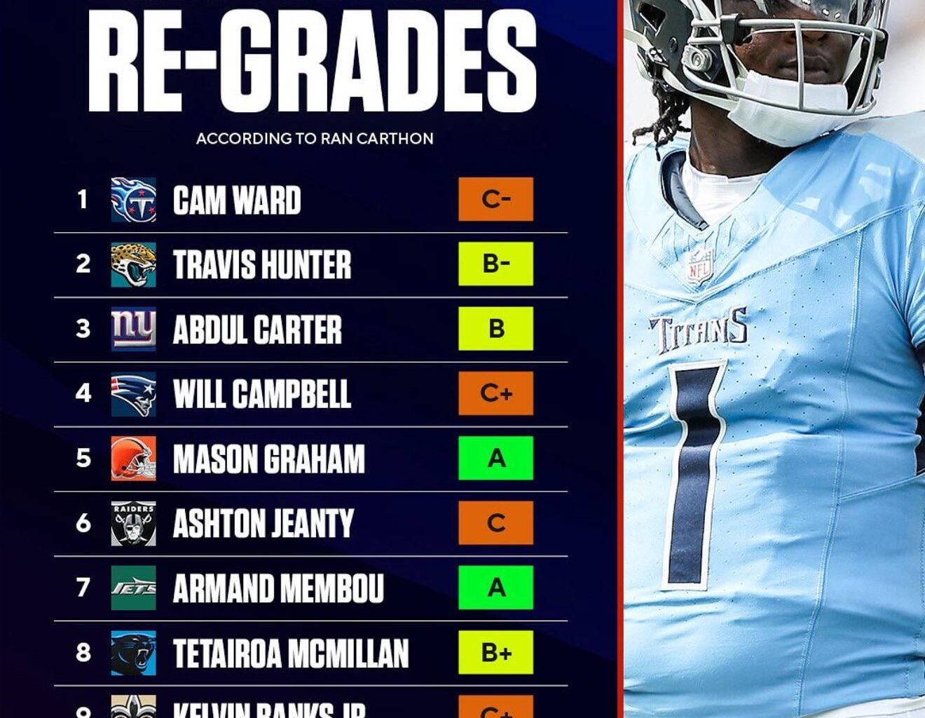 Ran Carthon gives Titans a C- in his re-grade of this year’s draft. I have to wonder how he would grade his own draft picks…