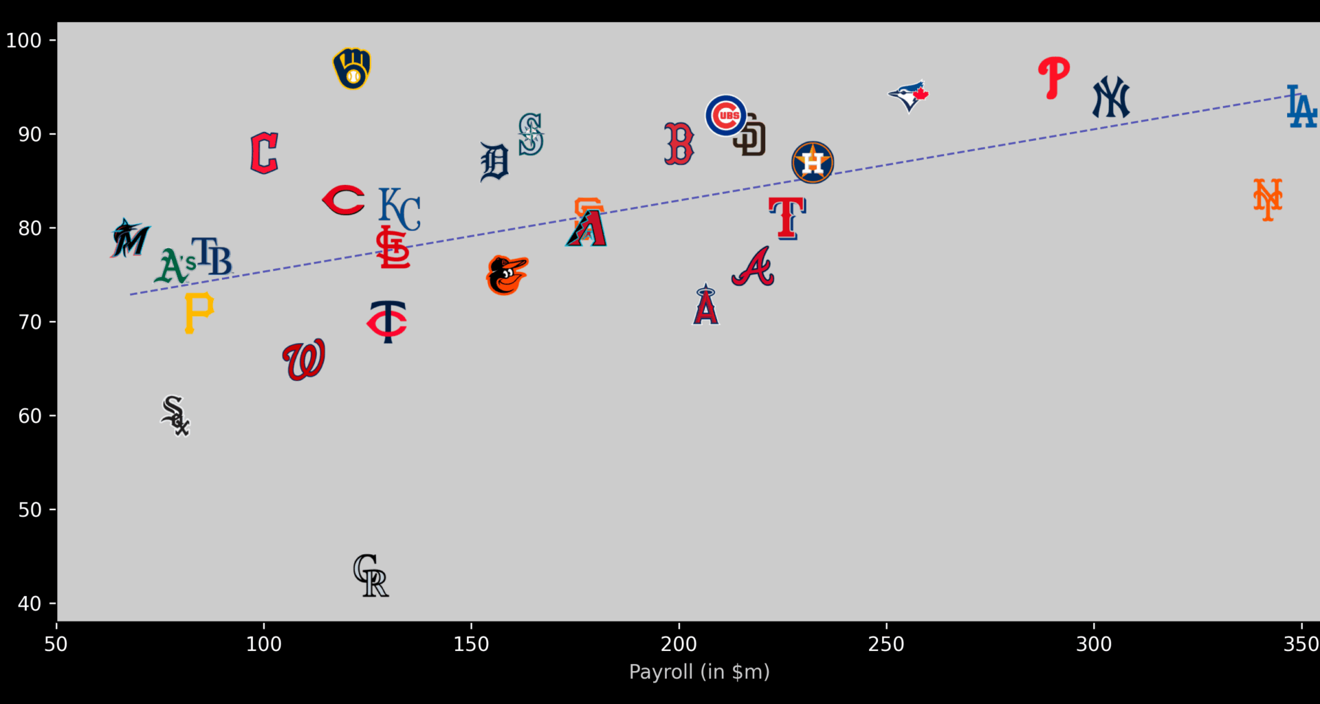 2025 MLB Team Payroll vs. Wins