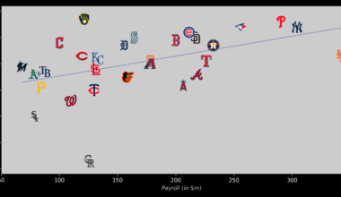 2025 MLB Team Payroll vs. Wins
