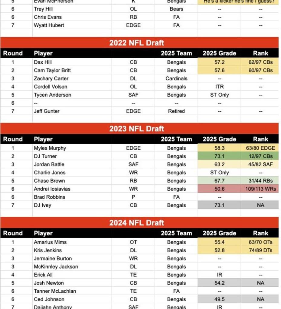 Bengals last 5 drafts and their NFL-wide positional ranks.