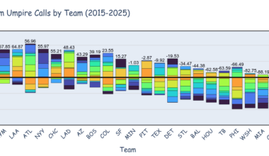 The Seattle Mariners have benefited from umpiring the most in the past 11 seasons