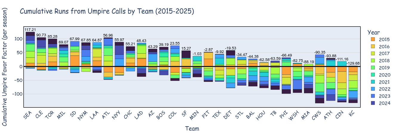 The Seattle Mariners have benefited from umpiring the most in the past 11 seasons