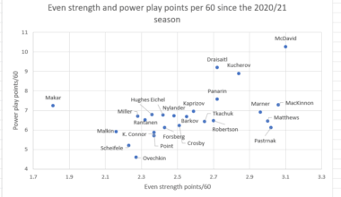 25 players have averaged at least 1.00 points per game since the start of the 2020/21 season. Here is how they stack up in even strength points/60 and power play points/60 during that span. What stands out the most? Source for data: Evolving Hockey.