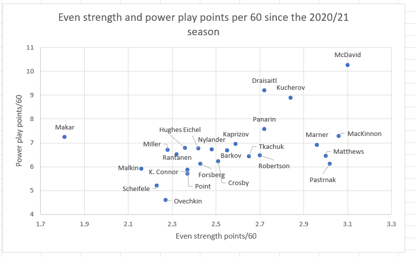 25 players have averaged at least 1.00 points per game since the start of the 2020/21 season. Here is how they stack up in even strength points/60 and power play points/60 during that span. What stands out the most? Source for data: Evolving Hockey.