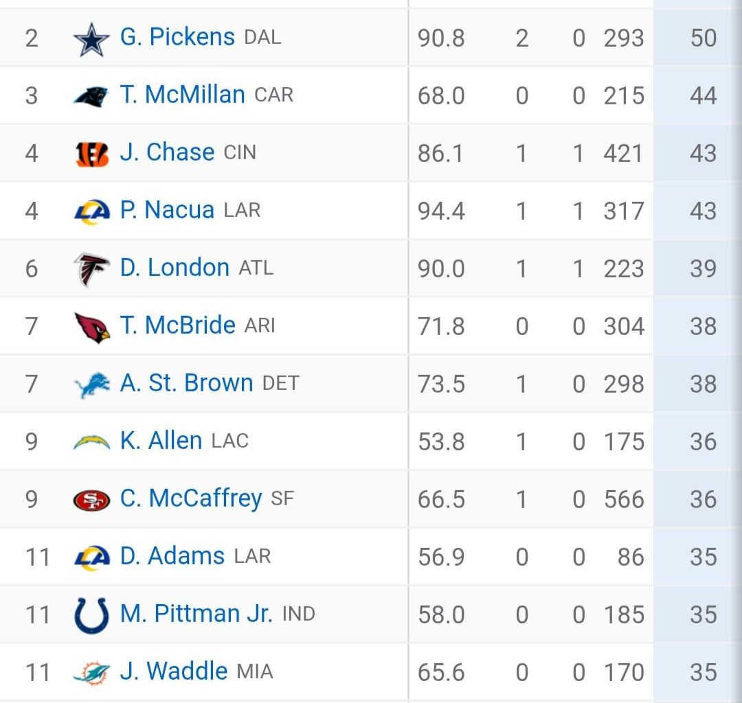 Tet is #3 in first downs.