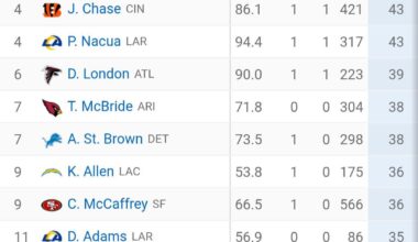 Tet is #3 in first downs.