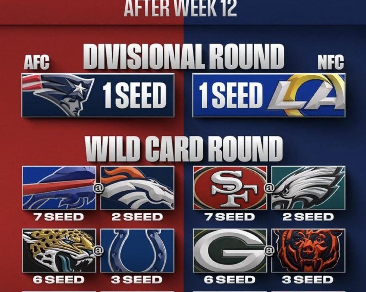If the Playoffs started today…