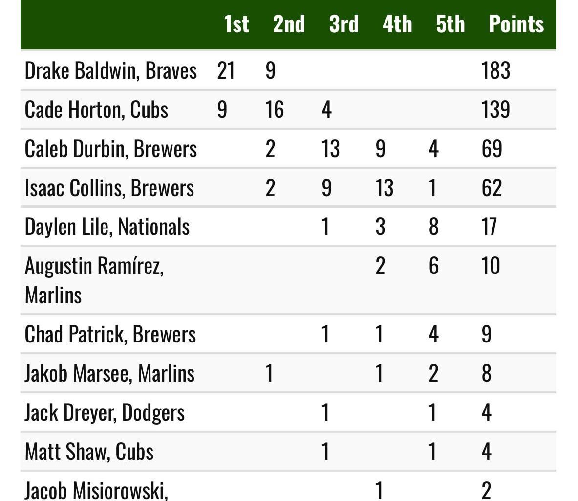 [BBWA] Cade Horton Finishes 2nd Place in 2025 NL Rookie of the Year Voting