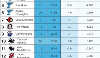 [MoneyPuck.com] Worst goalies so far this season