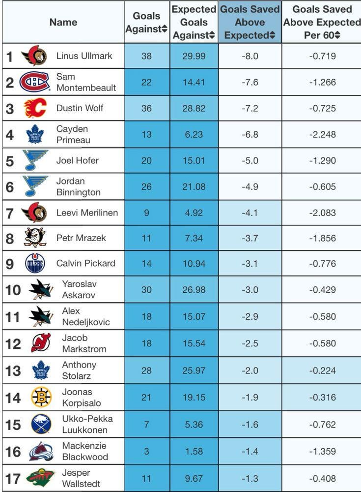 [MoneyPuck.com] Worst goalies so far this season