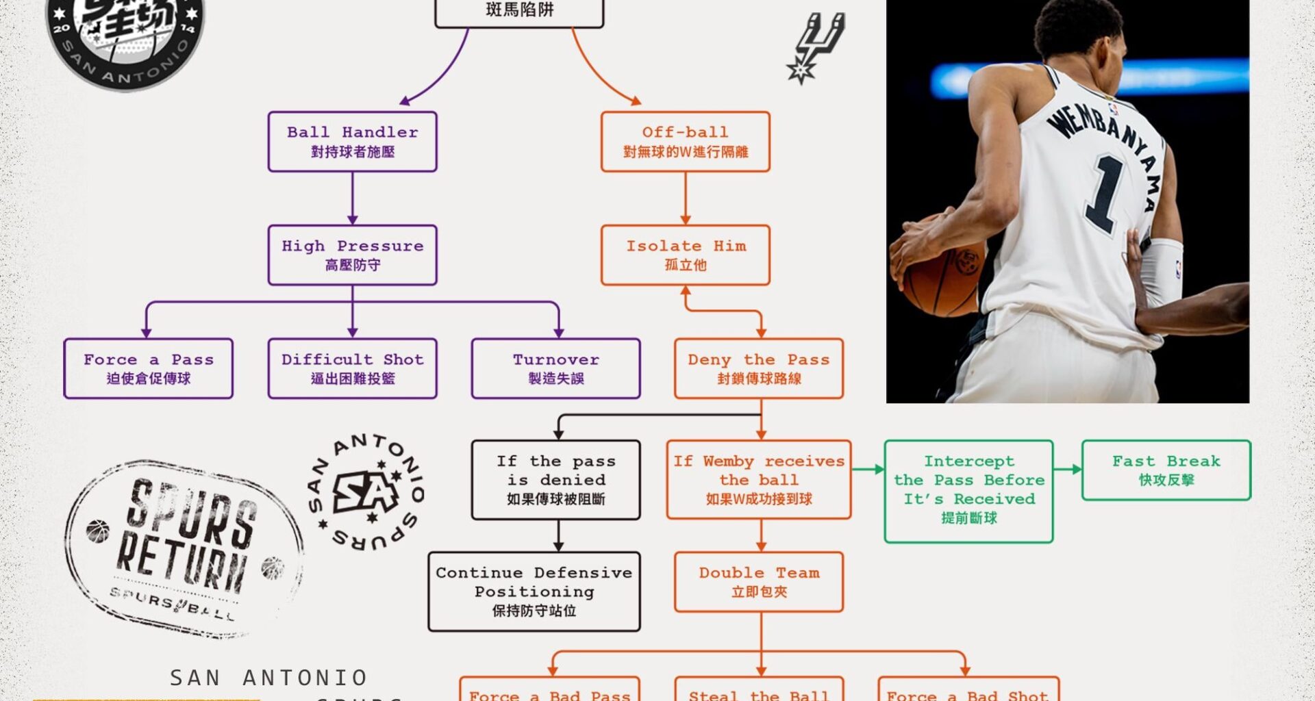 Wemby Trap Tactic Breakdown