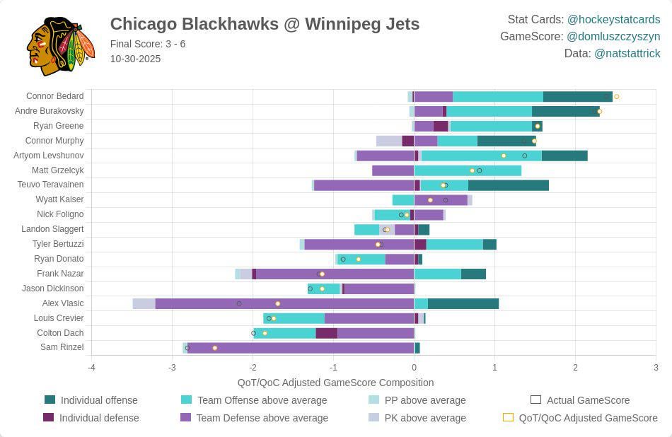 Hockey Stat Card for 10/30/25 Game vs. Winnipeg Jets