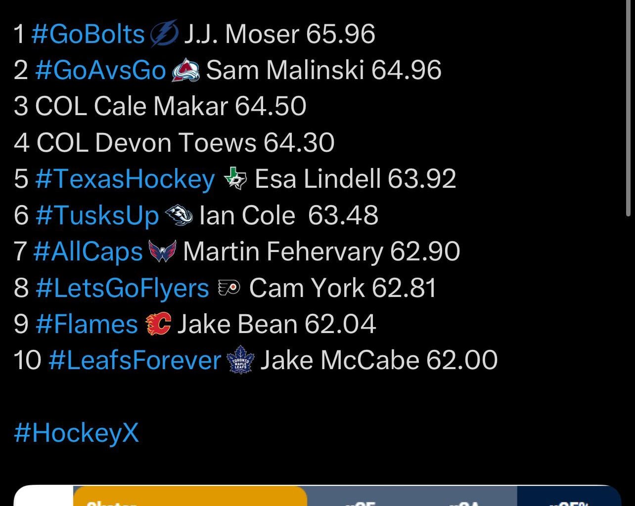 JJ Moser xGF% 5-on-5 NHL leading Defenseman