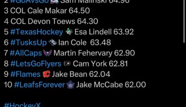 JJ Moser xGF% 5-on-5 NHL leading Defenseman