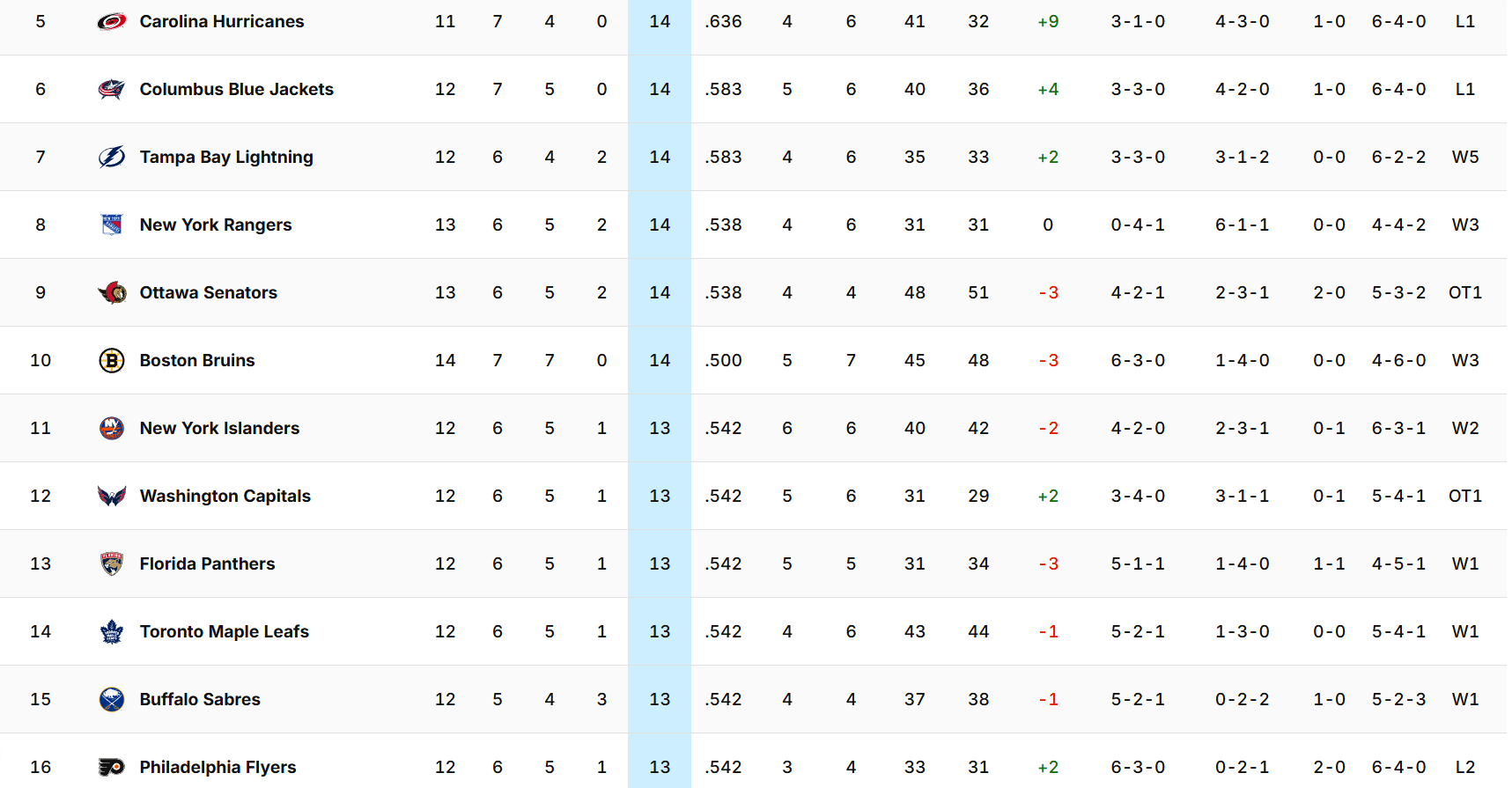 1 point separating the 5th and last of the Eastern Conference