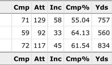 Weird stat, why does Trevor play better when we are behind?