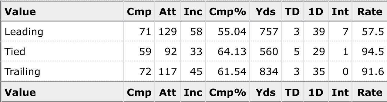 Weird stat, why does Trevor play better when we are behind?