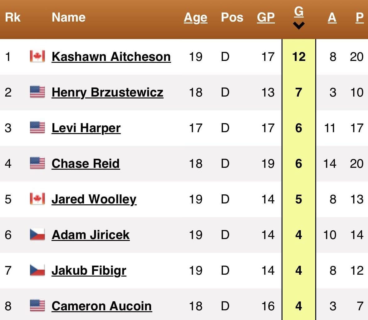 Kashawn Aitcheson is currently lighting up the OHL and leads all defensemen in goals