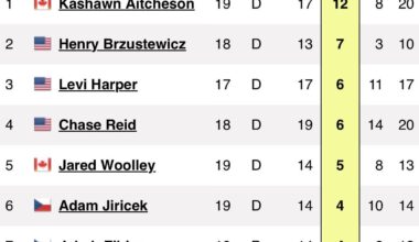 Kashawn Aitcheson is currently lighting up the OHL and leads all defensemen in goals