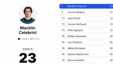 Celebrini and Bedard now lead the NHL in points