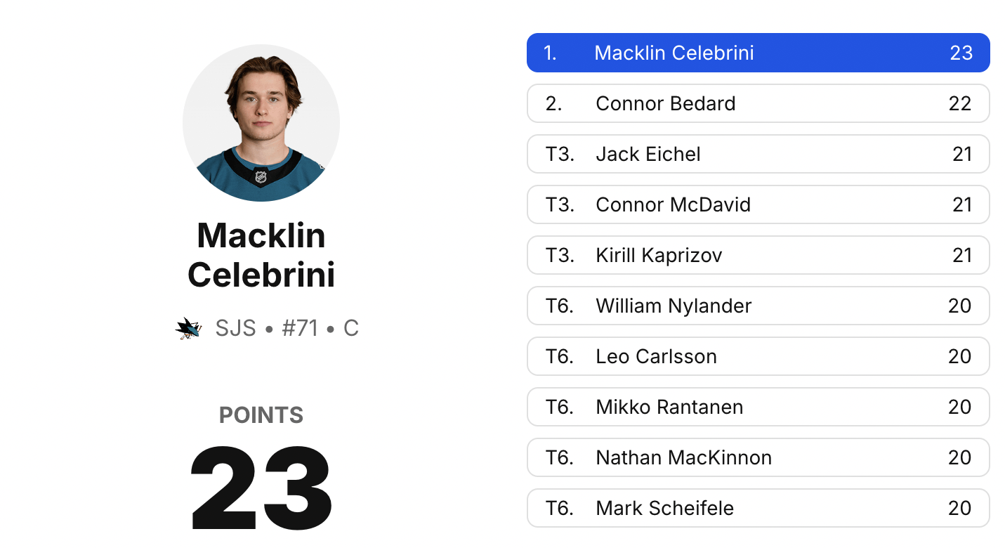 Celebrini and Bedard now lead the NHL in points