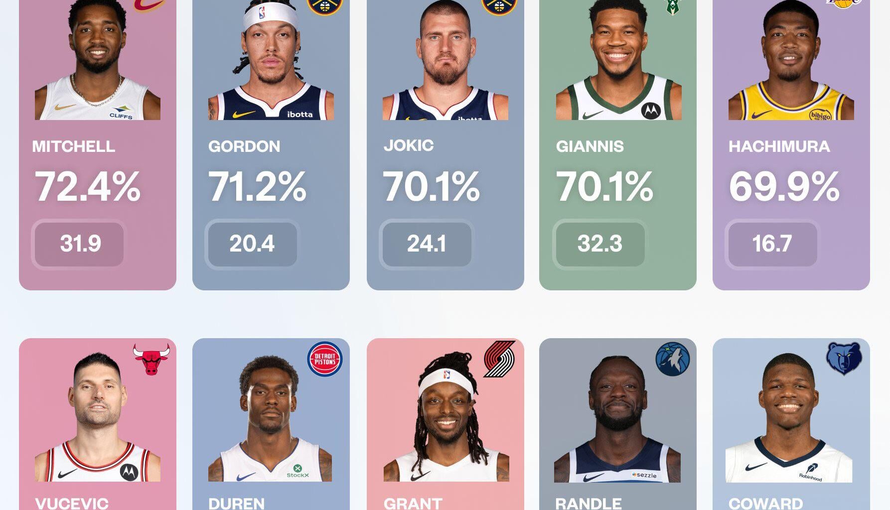 Leaders in TS Percentage through the first two weeks