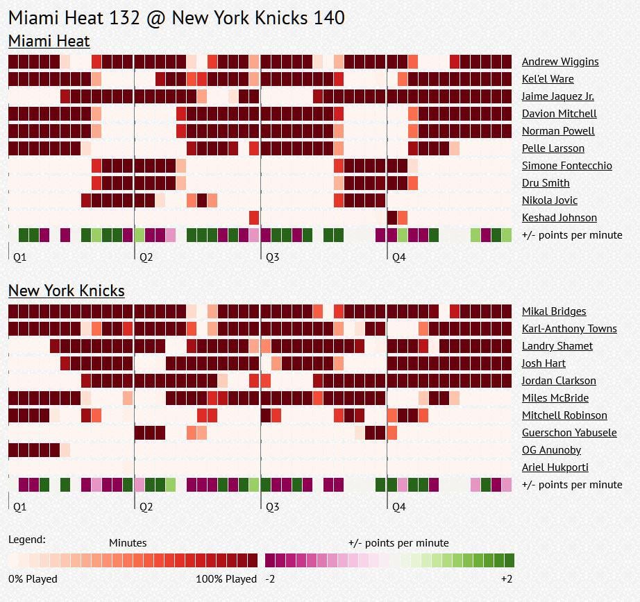 its interesting to look at these charts.. without OG and Brunson it effects the rotations and minutes significantly.. just look at the amount of white on the heat compared to how stifling our chart looks. Knicks still got the W.