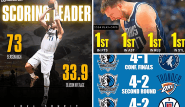 Last full season with the Mavs: All-NBA First Team, All-Star, Scoring title, Beat three 50+ win teams in the Playoffs while leading all players in points, rebounds, assists, and steals to get Dallas to the Finals