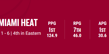 Heat is number 1 in PPG and APG.