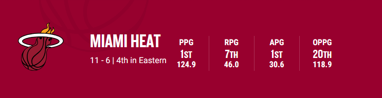 Heat is number 1 in PPG and APG.