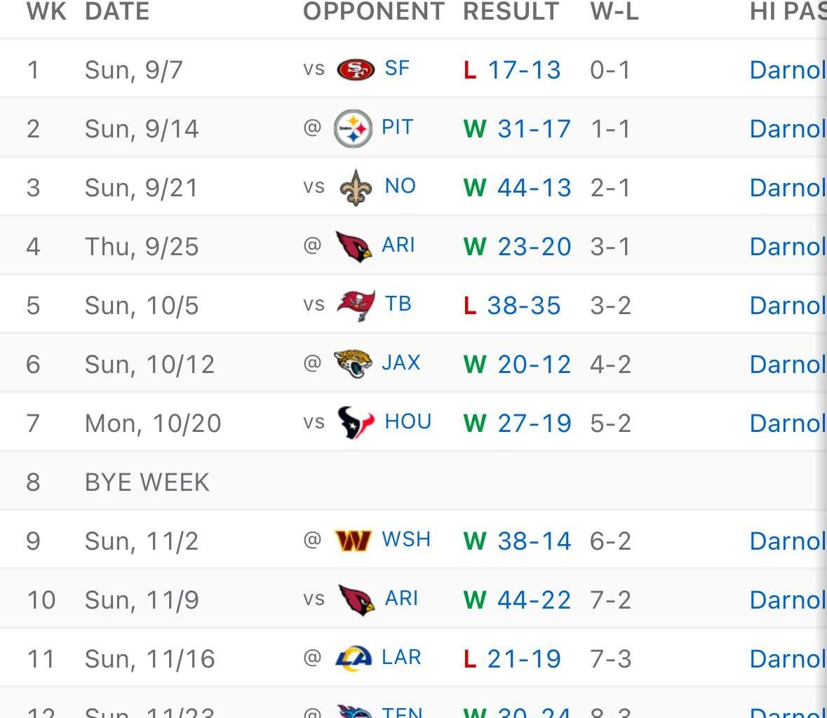 We’ve only lost by four, three, and two points respectively. We are good.