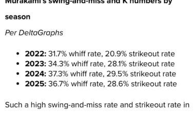 Munetaka Murakami’s high swing-and-miss, high strikeouts, & low contact are the No. 1 concern as an MLB hitter.