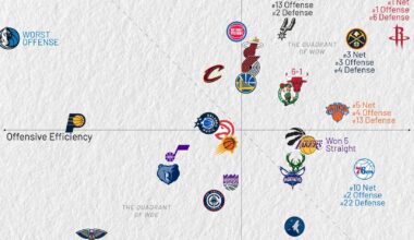 [Kirk Goldsberry] Efficiency Landscape (11/8/25)