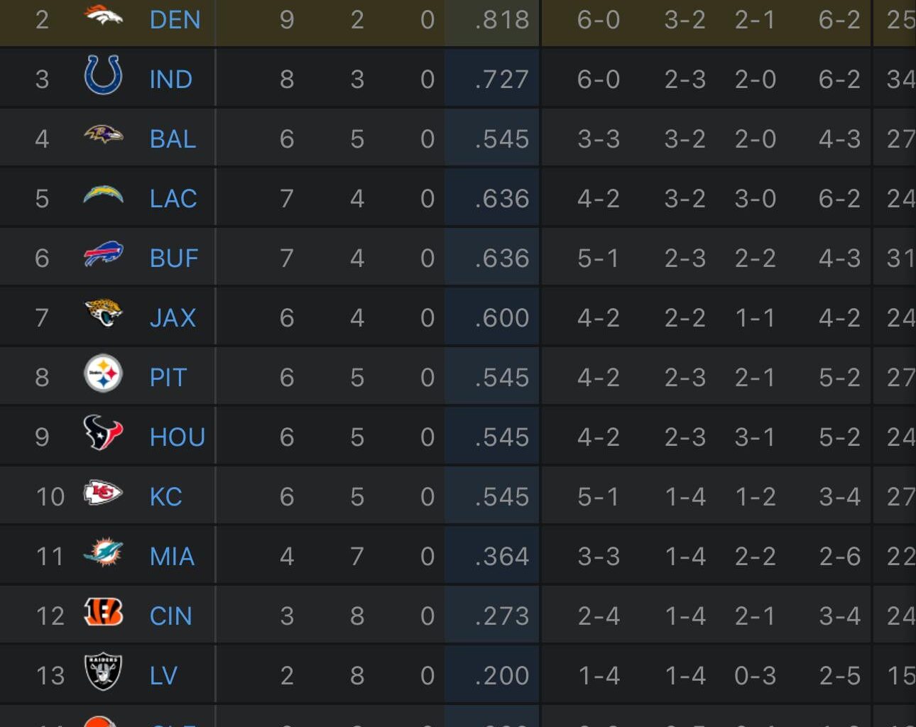 Even with the Chiefs winning, they dropped from the 9 seed to the 10 seed