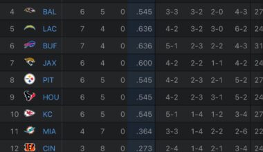 Even with the Chiefs winning, they dropped from the 9 seed to the 10 seed