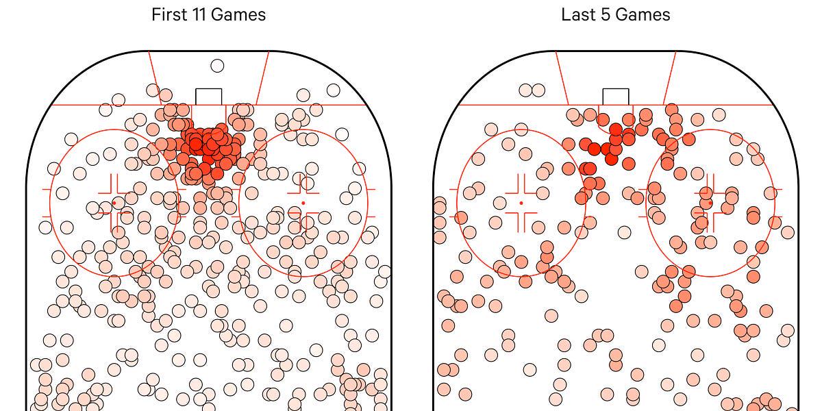 Where Did The Wings’ 5v5 Offense Go?