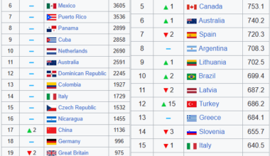 Top 20 Countries at Baseball vs Top 20 Countries at Basketball.