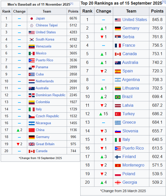 Top 20 Countries at Baseball vs Top 20 Countries at Basketball.