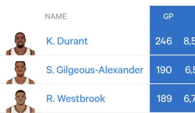 SGA Passed Russ for the 2nd place of most 30pt Games in OKC