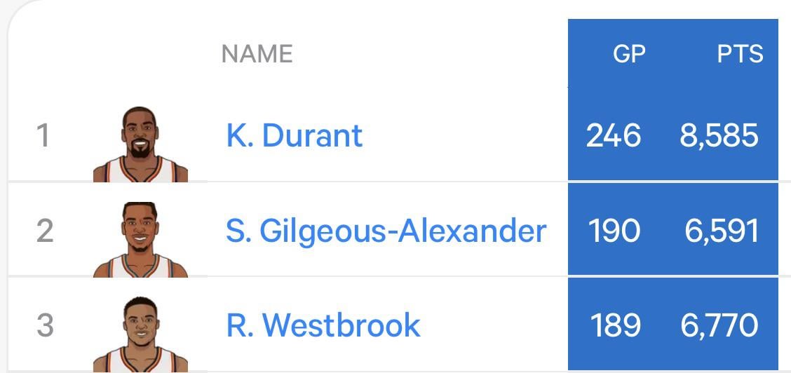 SGA Passed Russ for the 2nd place of most 30pt Games in OKC