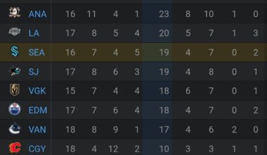 I'll take 3rd in Pacific after 16 games and like it...
