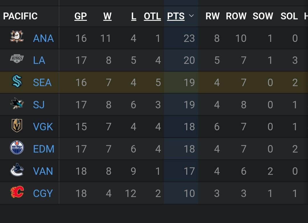 I'll take 3rd in Pacific after 16 games and like it...