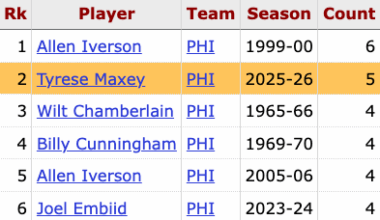 Tyrese Maxey now has five 35-point games this season — the only 76er to have more through the first 13 games is Allen Iverson (6 in 1999-00)