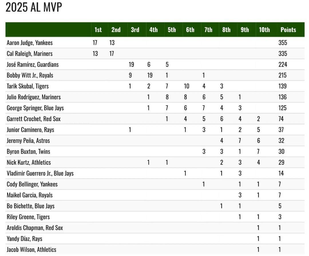 José Ramírez officially get third place in AL MVP
