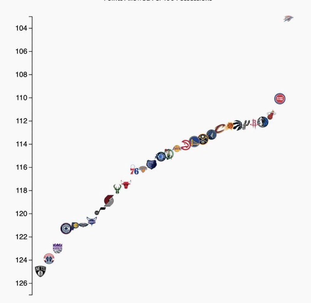 Almost didn’t see where OKC was on the graphic for a second😭