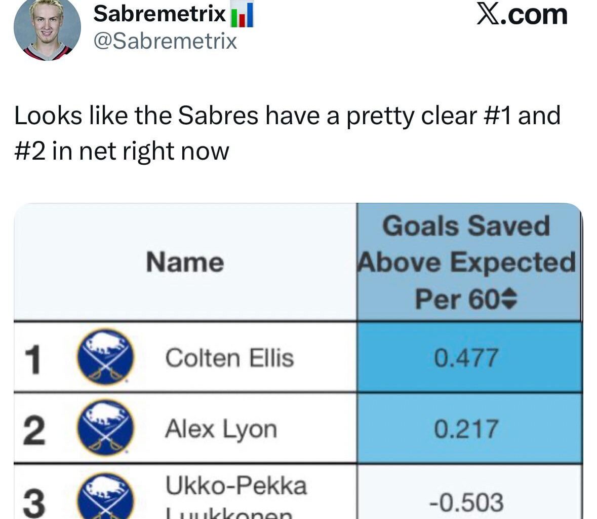 [Sabremetrix] Looks like the Sabres have a pretty clear #1 and #2 in net right now